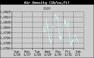 Air Density 1-Week History
