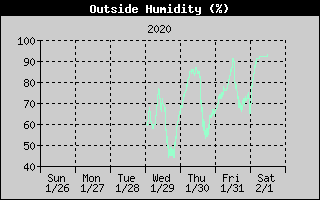 Humidity 1-Week History