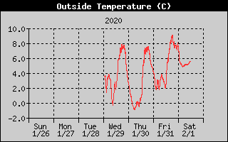 Temperature 1-Week History