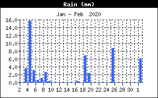 Daily Rain Fall Total 1-Month History