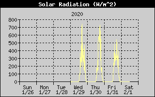 Solar Radiation 1-Week History
