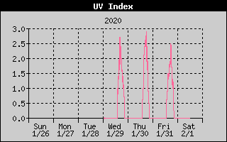 UV Index 1-Week History