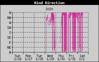 Wind Direction 1-Week History