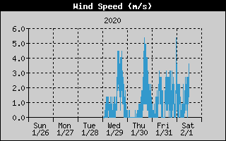 Wind Speed 1-Week History